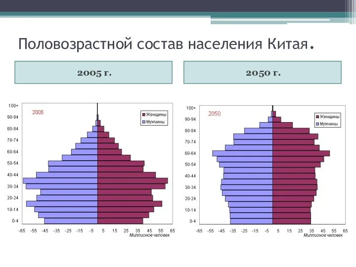 Половозрастной состав населения Китая. 2005 г. 2050 г.