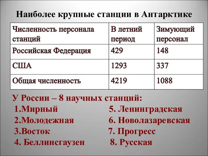 Наиболее крупные станции в Антарктике У России – 8 научных станций: