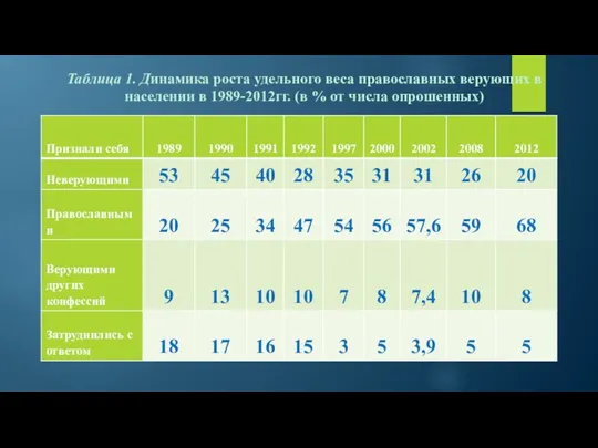 Таблица 1. Динамика роста удельного веса православных верующих в населении в