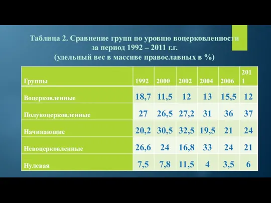 Таблица 2. Сравнение групп по уровню воцерковленности за период 1992 –