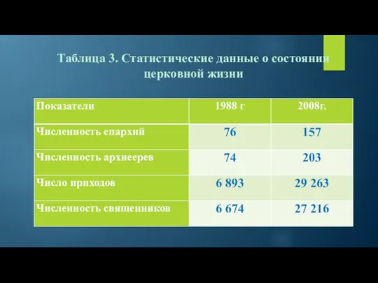 Таблица 3. Статистические данные о состоянии церковной жизни