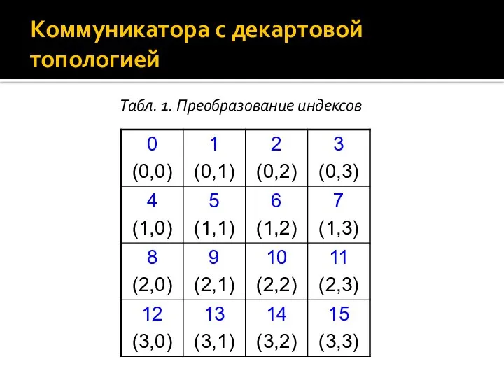 Коммуникатора с декартовой топологией Табл. 1. Преобразование индексов