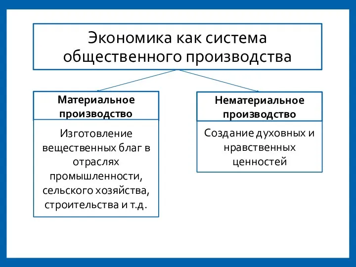 Экономика как система общественного производства Материальное производство Нематериальное производство Изготовление вещественных