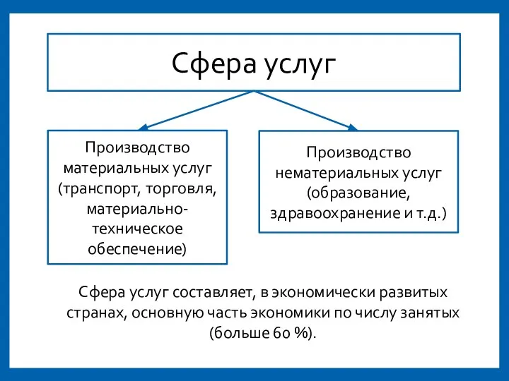 Сфера услуг Производство материальных услуг (транспорт, торговля, материально-техническое обеспечение) Производство нематериальных