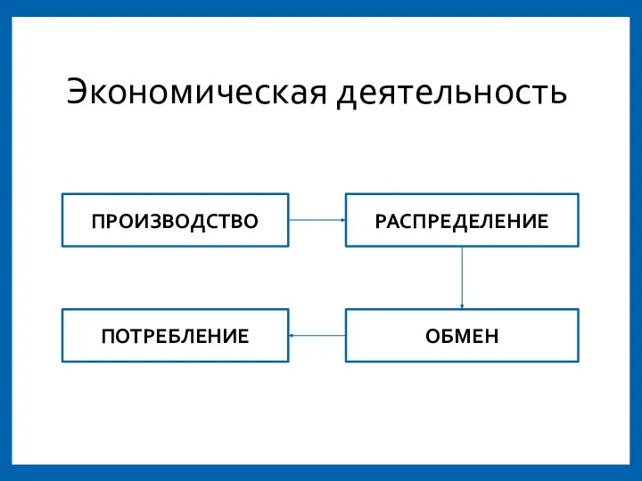 Экономическая деятельность ПОТРЕБЛЕНИЕ РАСПРЕДЕЛЕНИЕ ОБМЕН ПРОИЗВОДСТВО