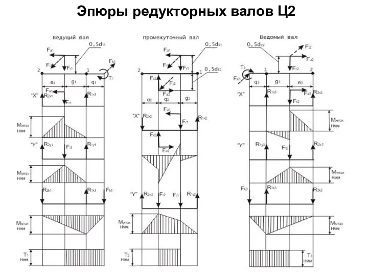 Эпюры редукторных валов Ц2