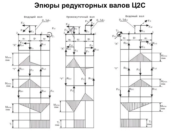 Эпюры редукторных валов Ц2С