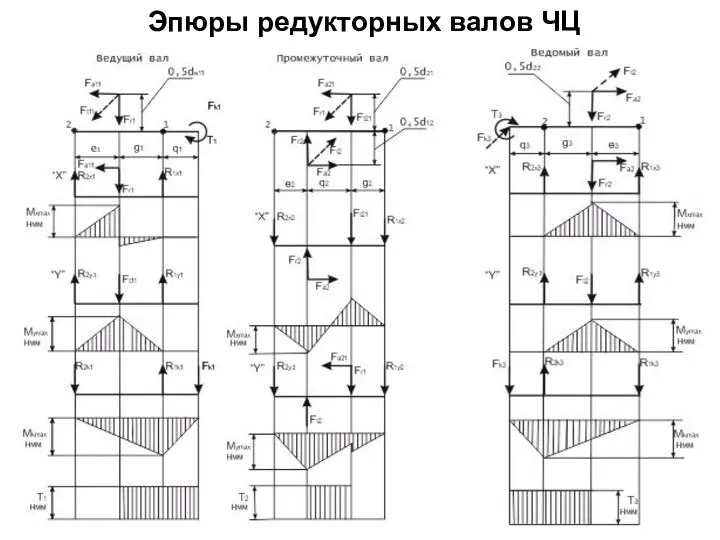 Эпюры редукторных валов ЧЦ