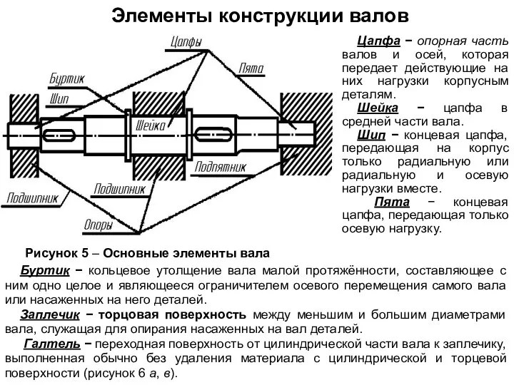 Рисунок 5 – Основные элементы вала Буртик − кольцевое утолщение вала