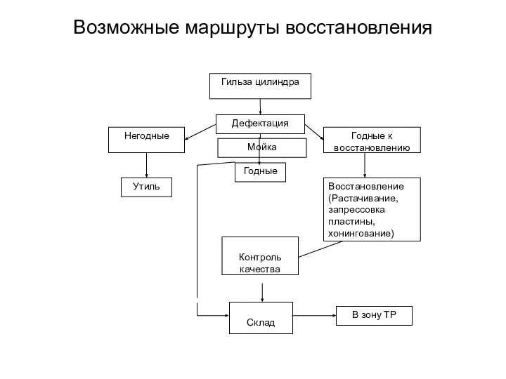 Возможные маршруты восстановления Гильза цилиндра Мойка Контроль качества Склад В зону ТР