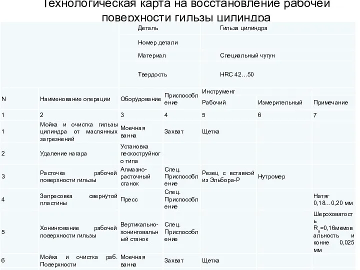 Технологическая карта на восстановление рабочей поверхности гильзы цилиндра