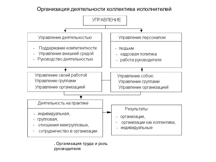 Организация деятельности коллектива исполнителей . Организация труда и роль руководителя