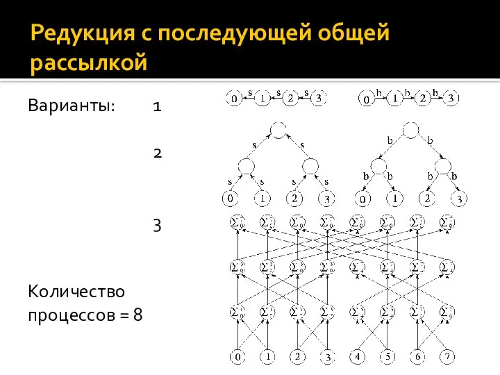 Редукция с последующей общей рассылкой Варианты: 1 2 3 Количество процессов = 8