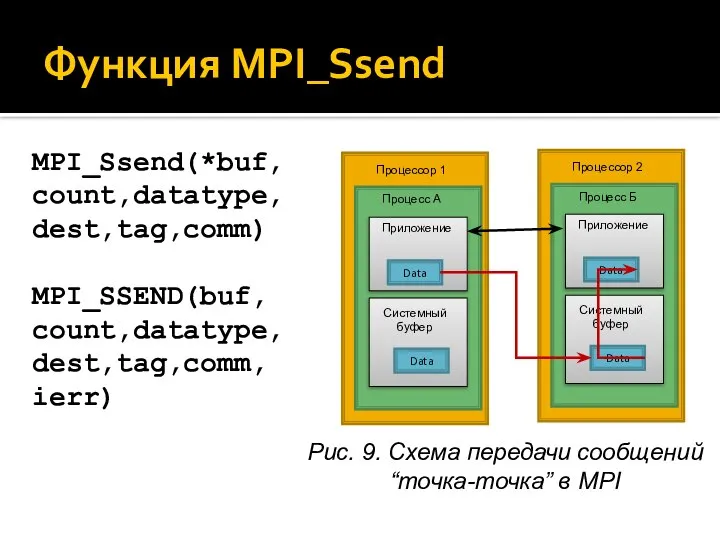 Функция MPI_Ssend MPI_Ssend(*buf, count,datatype, dest,tag,comm) MPI_SSEND(buf, count,datatype, dest,tag,comm, ierr) Рис. 9.