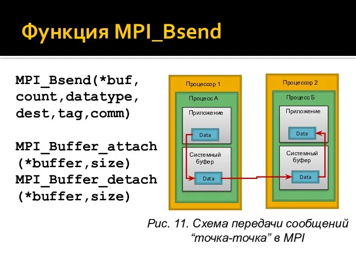 Функция MPI_Bsend MPI_Bsend(*buf, count,datatype, dest,tag,comm) MPI_Buffer_attach (*buffer,size) MPI_Buffer_detach (*buffer,size) Рис. 11.