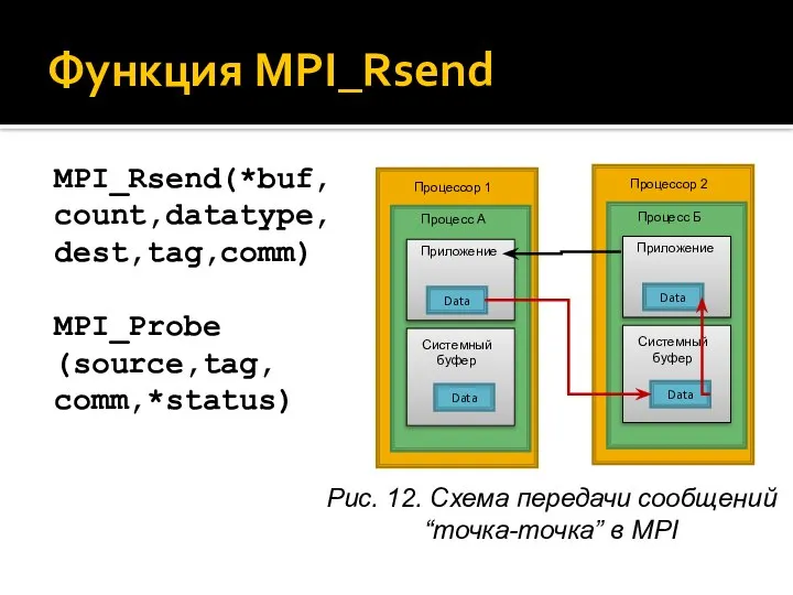 Функция MPI_Rsend MPI_Rsend(*buf,count,datatype, dest,tag,comm) MPI_Probe (source,tag, comm,*status) Рис. 12. Схема передачи