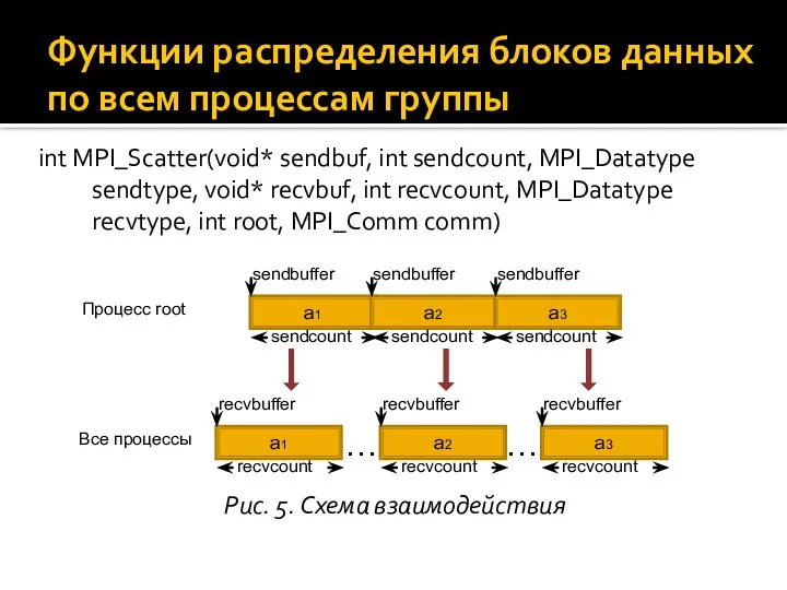 int MPI_Scatter(void* sendbuf, int sendcount, MPI_Datatype sendtype, void* recvbuf, int recvcount,