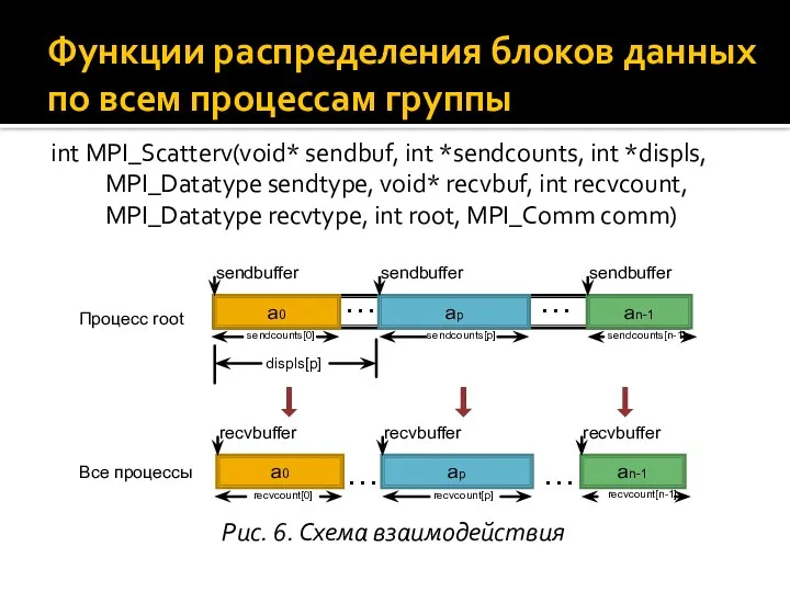 int MPI_Scatterv(void* sendbuf, int *sendcounts, int *displs, MPI_Datatype sendtype, void* recvbuf,