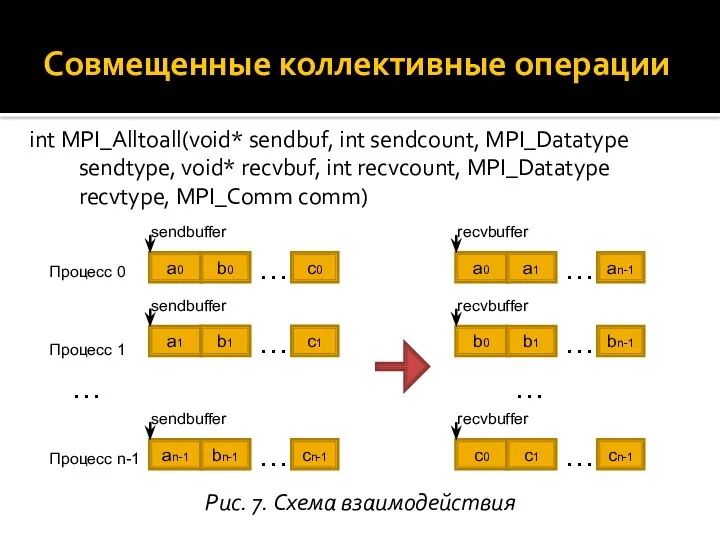 int MPI_Alltoall(void* sendbuf, int sendcount, MPI_Datatype sendtype, void* recvbuf, int recvcount,