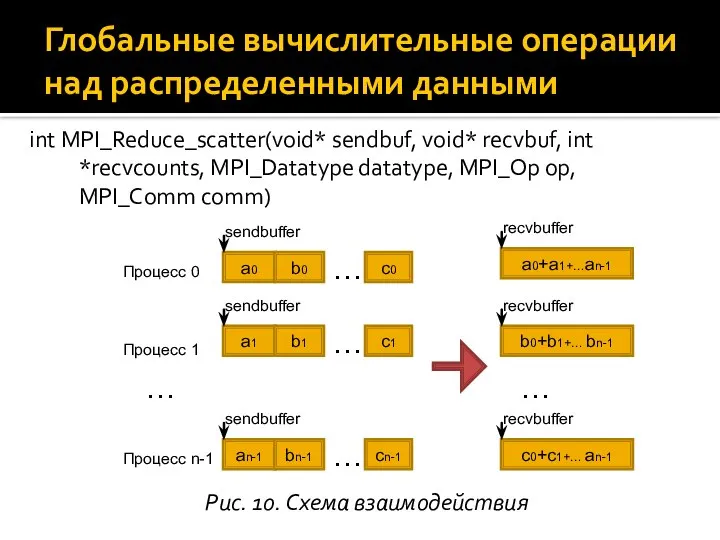 int MPI_Reduce_scatter(void* sendbuf, void* recvbuf, int *recvcounts, MPI_Datatype datatype, MPI_Op op,