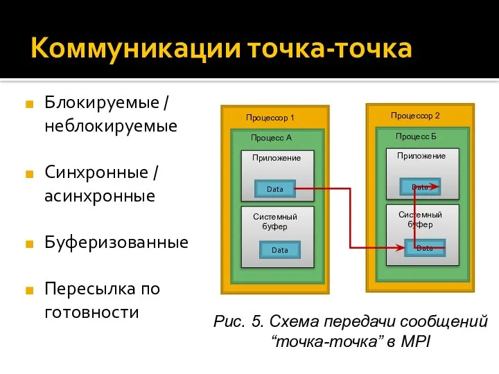 Коммуникации точка-точка Блокируемые / неблокируемые Синхронные / асинхронные Буферизованные Пересылка по