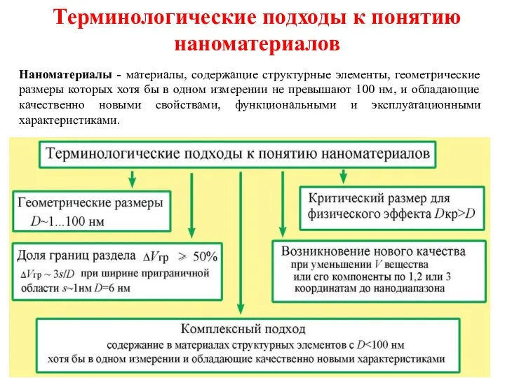 Терминологические подходы к понятию наноматериалов Наноматериалы - материалы, содержащие структурные элементы,