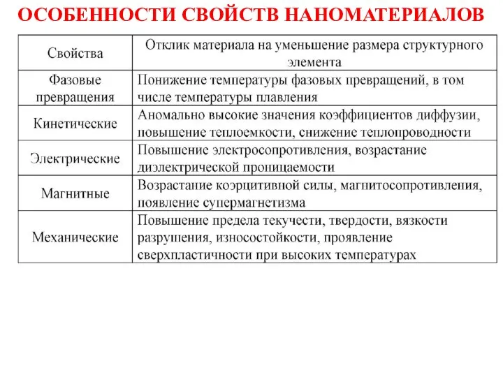 ОСОБЕННОСТИ СВОЙСТВ НАНОМАТЕРИАЛОВ