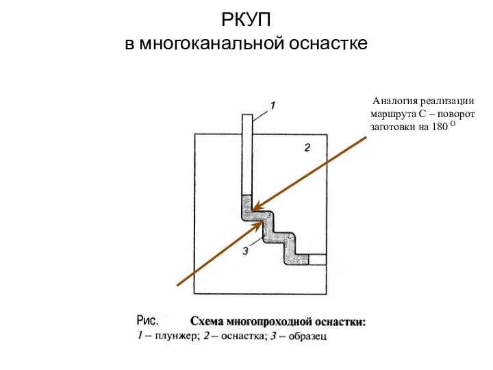 РКУП в многоканальной оснастке Аналогия реализации маршрута С – поворот заготовки на 180 О