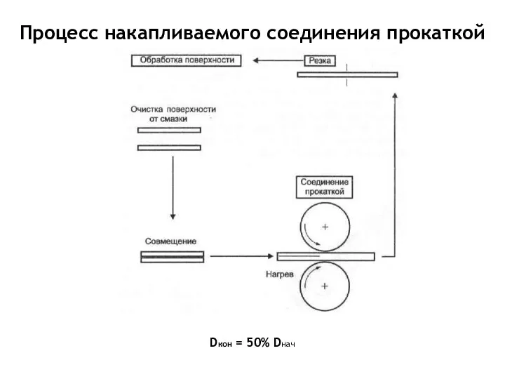 Процесс накапливаемого соединения прокаткой Dкон = 50% Dнач