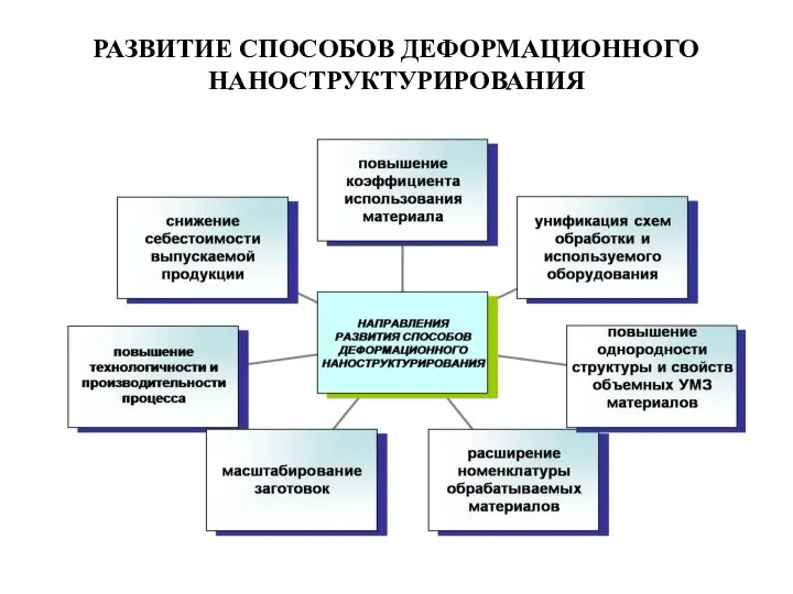 РАЗВИТИЕ СПОСОБОВ ДЕФОРМАЦИОННОГО НАНОСТРУКТУРИРОВАНИЯ