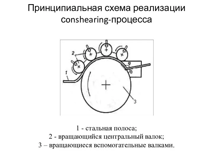 Принципиальная схема реализации сonshearing-процесса 1 - стальная полоса; 2 - вращающийся