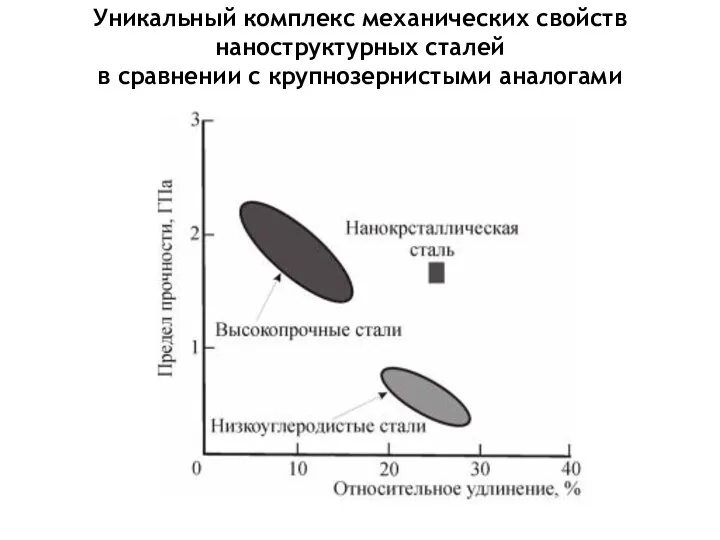 Уникальный комплекс механических свойств наноструктурных сталей в сравнении с крупнозернистыми аналогами