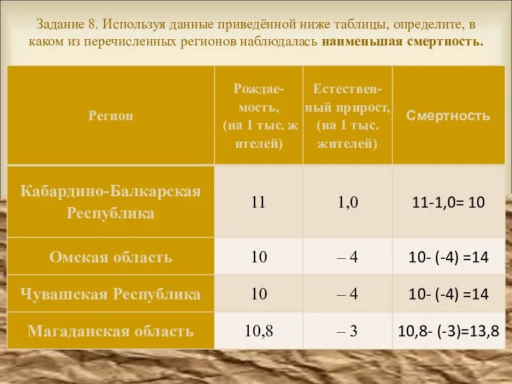 Задание 8. Используя данные приведённой ниже таблицы, определите, в каком из перечисленных регионов наблюдалась наименьшая смертность.