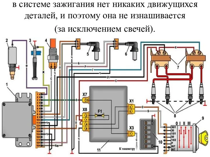 в системе зажигания нет никаких движущихся деталей, и поэтому она не изнашивается (за исключением свечей).