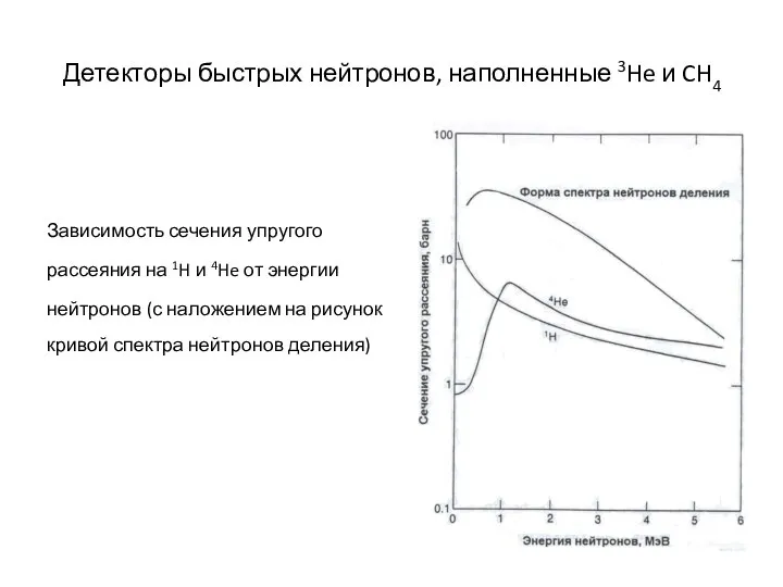 Детекторы быстрых нейтронов, наполненные 3He и CH4 Зависимость сечения упругого рассеяния