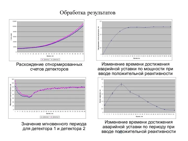 Обработка результатов Изменение времени достижения аварийной уставки по мощности при вводе