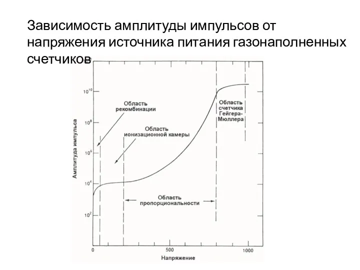 Зависимость амплитуды импульсов от напряжения источника питания газонаполненных счетчиков