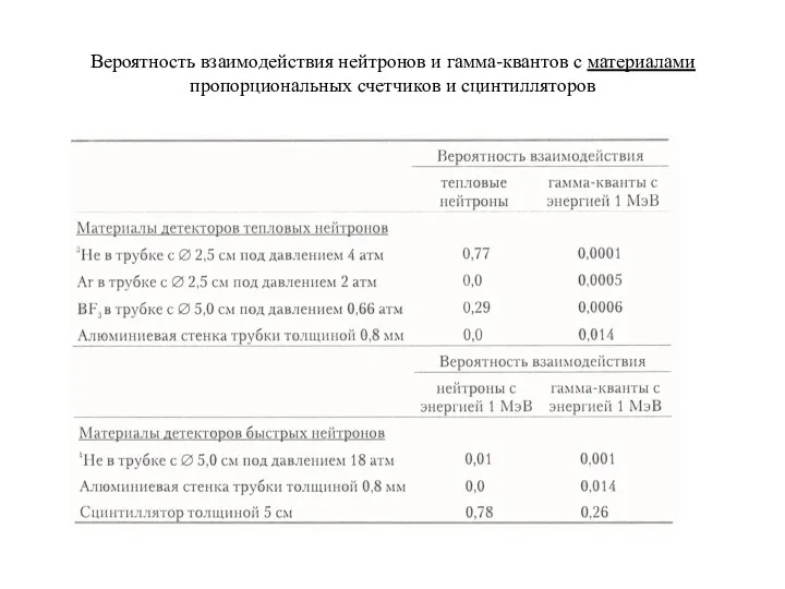 Вероятность взаимодействия нейтронов и гамма-квантов с материалами пропорциональных счетчиков и сцинтилляторов