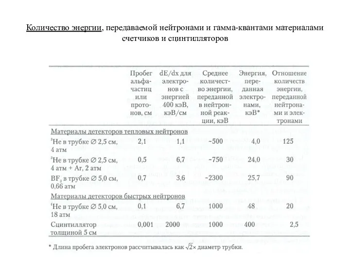 Количество энергии, передаваемой нейтронами и гамма-квантами материалами счетчиков и сцинтилляторов