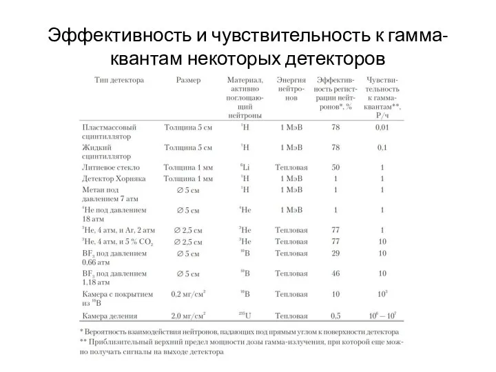 Эффективность и чувствительность к гамма-квантам некоторых детекторов