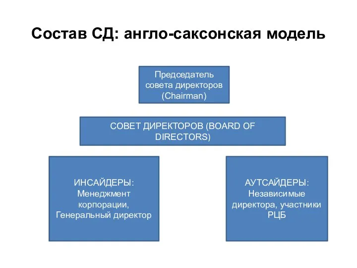 Состав СД: англо-саксонская модель СОВЕТ ДИРЕКТОРОВ (BOARD OF DIRECTORS) Председатель совета