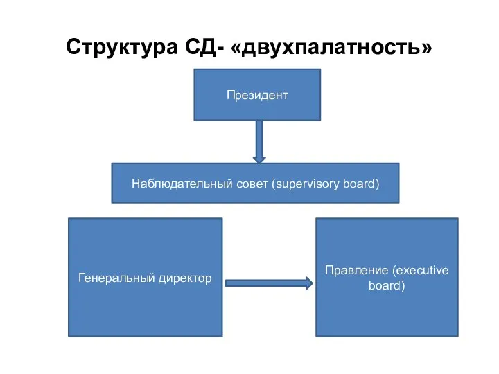 Структура СД- «двухпалатность» Наблюдательный совет (supervisory board) Президент Генеральный директор Правление (executive board)