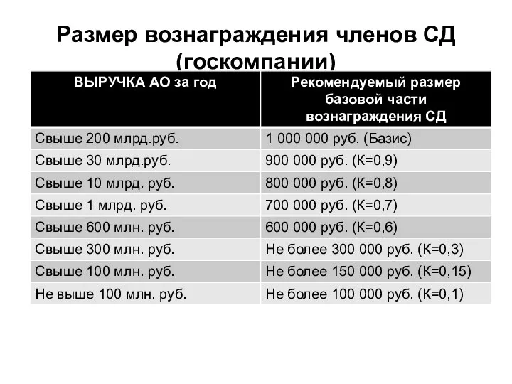 Размер вознаграждения членов СД (госкомпании)