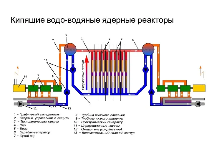 Кипящие водо-водяные ядерные реакторы