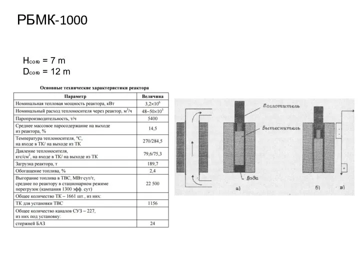 РБМК-1000 Hcore = 7 m Dcore = 12 m