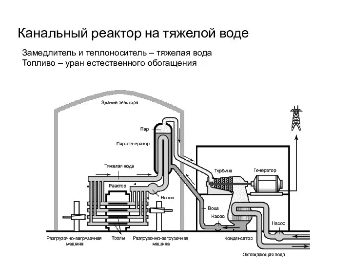 Канальный реактор на тяжелой воде Замедлитель и теплоноситель – тяжелая вода Топливо – уран естественного обогащения