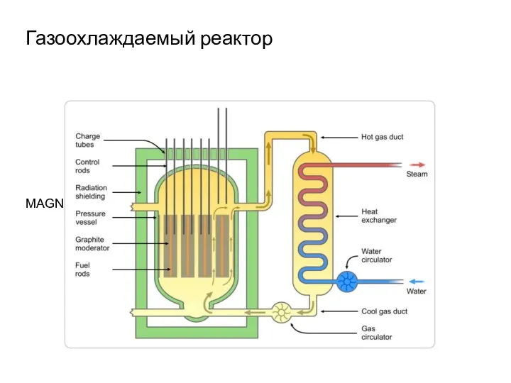 Газоохлаждаемый реактор MAGNOX – графитовый газоохлаждаемый канальный реактор