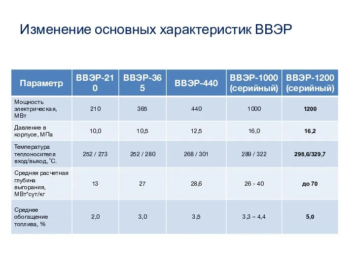 Изменение основных характеристик ВВЭР