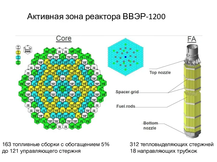 Активная зона реактора ВВЭР-1200 163 топливные сборки с обогащением 5% до