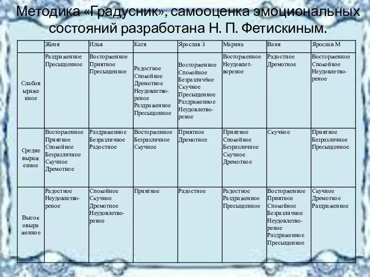 Методика «Градусник», самооценка эмоциональных состояний разработана Н. П. Фетискиным.